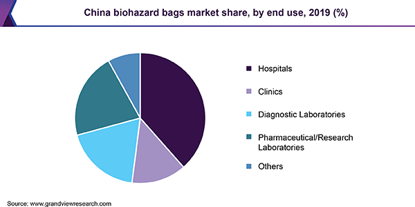 China biohazard bags market share, by end use, 2019 (%) 中国生物危害袋市场份额
