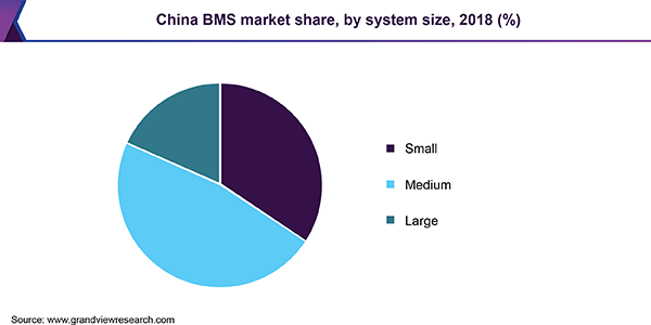 China BMS market share, by system size, 2018 (%) 百时美施贵宝中国市场
