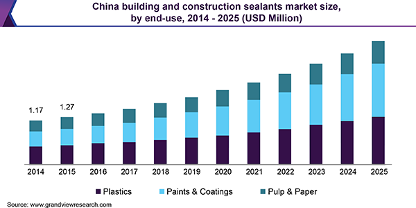 China building and construction sealants market size, by end-use, 2014 - 2025 (USD Million) 中国建筑和建筑密封剂市场
