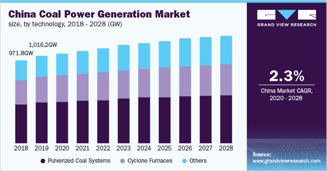 China coal power generation market size, by technology, 2018 - 2028 (GW) 中国煤炭发电市场规模,技术,2018 - 2028 (GW)