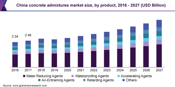 China concrete admixtures market size, by product, 2016 - 2027 (USD Billion) 中国混凝土外加剂市场规模