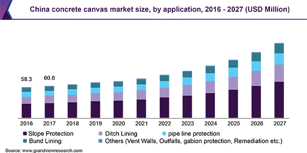 China concrete canvas market size, by application, 2016 - 2027 (USD Million) 中国混凝土油画市场规模应用,2016 - 2027(百万美元)