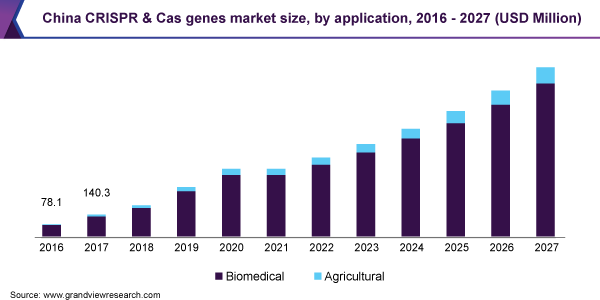 China CRISPR & Cas genes market size, by application, 2016 - 2027 (USD Million) 中国CRISPR&CAS基因市场规模