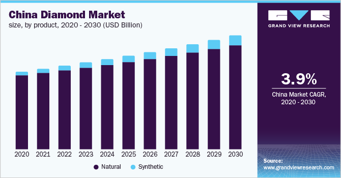 China Diamond Market Size, by Product, 2020 - 2030 (USD Billion) 中国钻石市场规模的产品