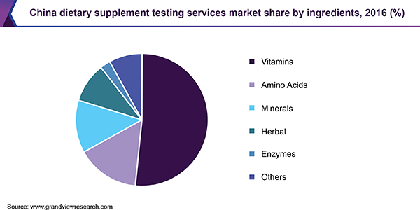 China dietary supplement testing services market share by ingredients, 2016 (%) 中国膳食补充剂检测服务市场ayx爱游戏热门直播