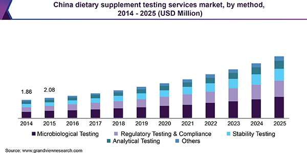 China dietary supplement testing services market, by method, 2014 - 2025 (USD Million) 中国膳食补充剂检测服务市场ayx爱游戏热门直播