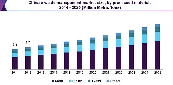 China e-waste management market size, by processed material, 2014 - 2025 (Million Metric Tons) 中国电子废弃物管理市场