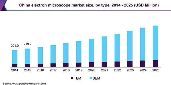 China electron microscope market size, by type, 2014 - 2025 (USD Million) 中国电子显微镜市场