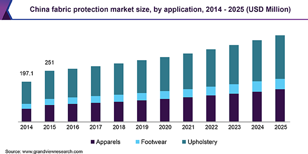 China fabric protection market size, by application, 2014 - 2025 (USD Million) 中国织物防护市场