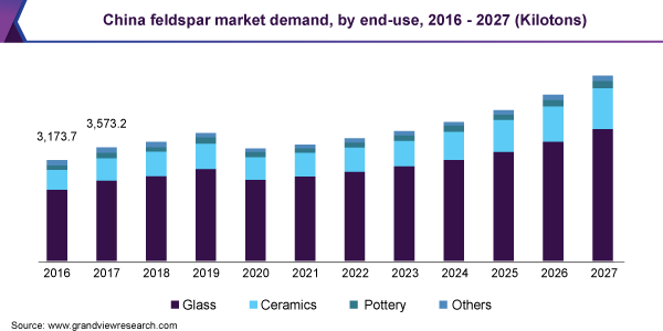 China feldspar market demand, by end-use, 2016 - 2027 (Kilotons) 中国长石市场需求