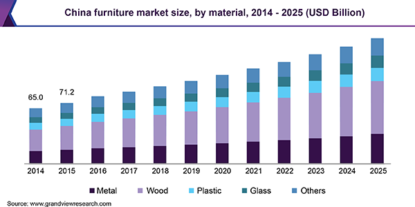 China furniture market size, by material, 2014 - 2025 (USD Billion)
中国家具市场
