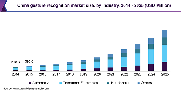 China gesture recognition market size, by industry, 2014 - 2025 (USD Million) 中国手势识别市场