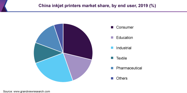 China inkjet printers market share, by end user, 2019 (%) 中国喷墨打印机市场份额