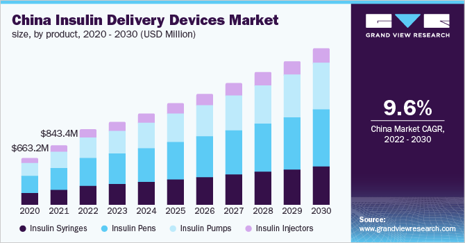 China Insulin Delivery Devices Market size, by product, 2020 - 2030 (USD Million) 2020 - 2030年各产品市场规模(百万美元)