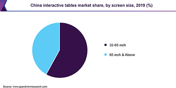 China interactive tables market share, by screen size, 2019 (%) 中国互动桌市场