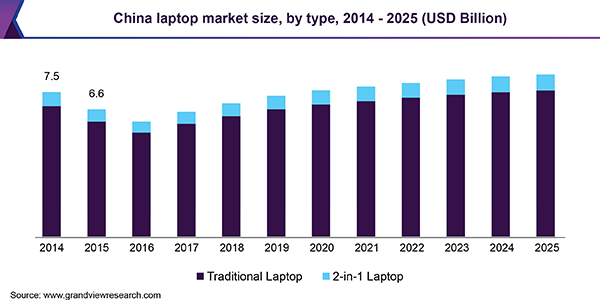 China laptop market size, by type, 2014 - 2025 (USD Billion) 中国笔记本电脑市场