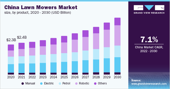 China lawn mowers market size, by product, 2020 - 2030 (USD Billion) 2020 - 2030年中国割草机市场规模、各产品(10亿美元)