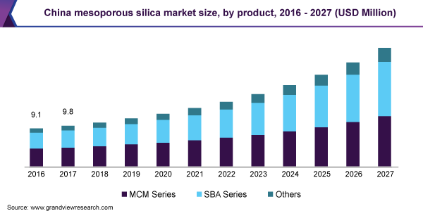 China mesoporous silica market size, by product, 2016 - 2027 (USD Million) 中国介孔二氧化硅市场规模