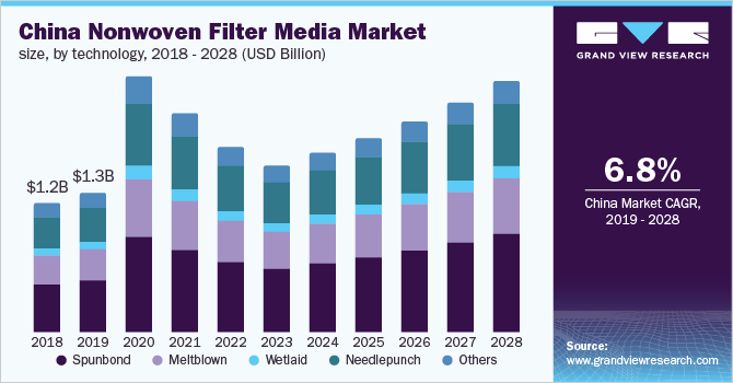 China nonwoven filter media market size, by technology, 2018 - 2028 (USD Billion) 中国非织造滤料市场规模