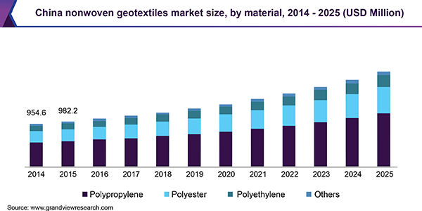 China nonwoven geotextiles market size, by material, 2014 - 2025 (USD Million) 中国非织造土工织物市场