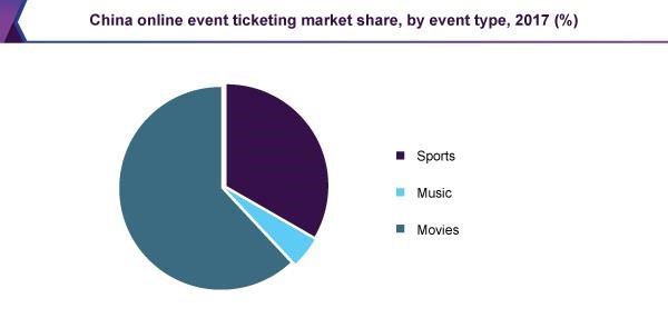 China online event ticketing market share, by event type, 2017 (%)
中国在线活动票务市场