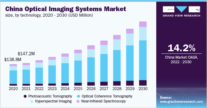 China optical imaging systems market size, by technology, 2020 - 2030 (USD Million) 中国光学成像系统市场规模,各技术,2020 - 2030年