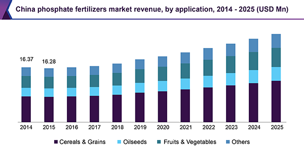 China phosphate fertilizers market revenue, by application, 2014 - 2025 (USD Million) 中国磷酸盐肥料市场