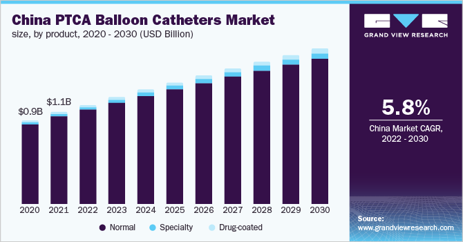 China PTCA balloon catheters market size, by product, 2020 - 2030 (USD Billion) 中国PTCA气球导管市场规模,产品,2020 - 2030(十亿美元)