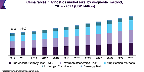 China rabies diagnostics market size, by diagnostic method, 2014 - 2025 (USD Million) 中国狂犬病诊断市场