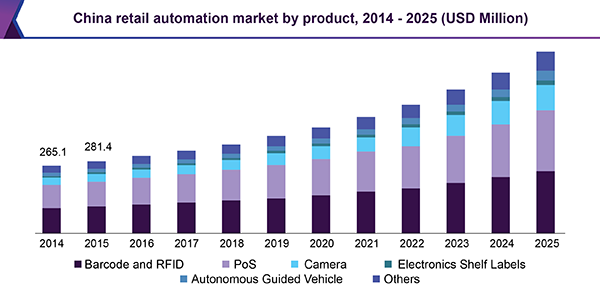 China retail automation market by product, 2014 - 2025 (USD Million) 中国零售自动化市场