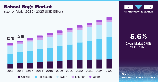 China school bags market size, by fabric, 2015 - 2025 (USD Billion) 中国书包市场规模