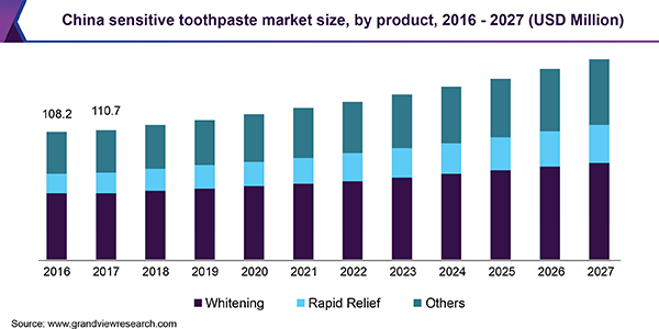 China sensitive toothpaste market size, by product, 2016 - 2027 (USD Million) 中国牙膏市场敏感