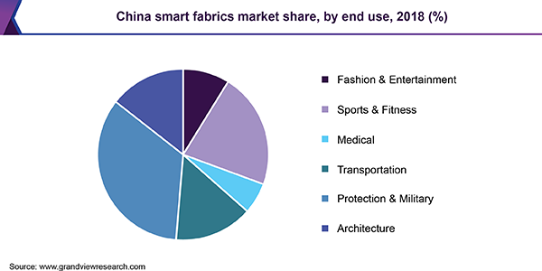 China smart fabrics market share, by end use, 2018 (%) 中国智能面料市场