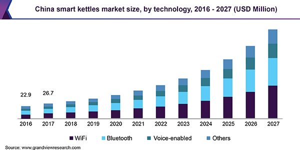 China smart kettles market size, by technology, 2016 - 2027 (USD Million) China smart kettles market