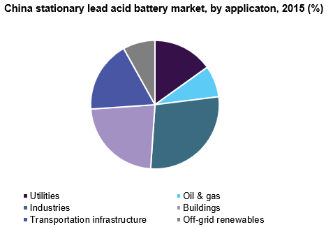 China stationary lead acid battery market, by applicaton, 2015 (%) 中国固定式铅酸电池市场规模