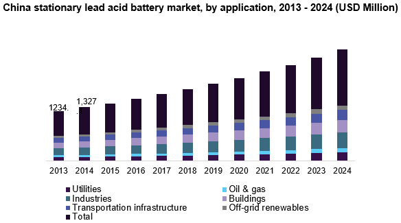 China stationary lead acid battery market, by application, 2013 - 2024 (USD Million) 中国固定式铅酸电池市场
