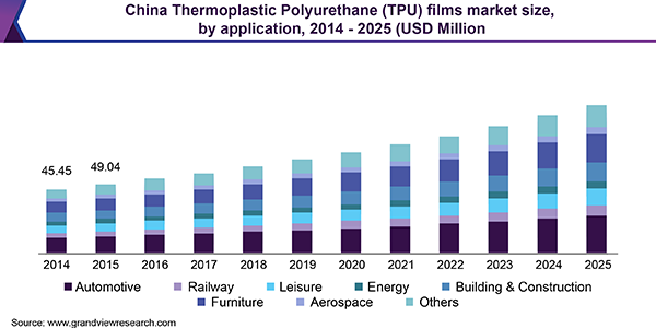 Thermoplastic Polyurethane (TPU) Films Market size, by application 热塑性聚氨酯(TPU)电影市场规模,通过应用程序