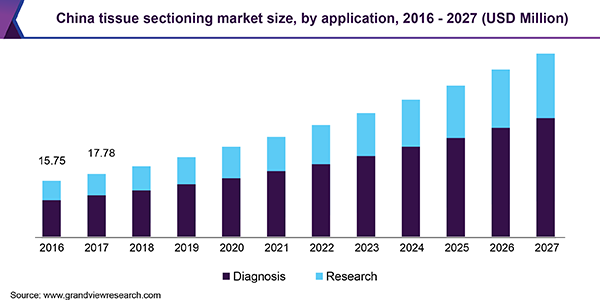 China tissue sectioning market size, by application, 2016 - 2027 (USD Million) 中国组织切片市场