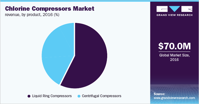 Chlorine compressors market revenue by product, 2016 (%) 氯气压缩机市场