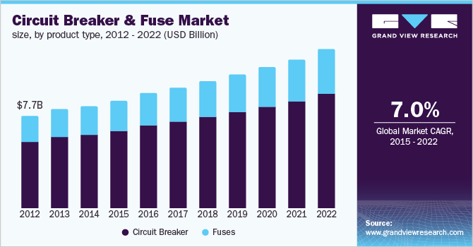 Circuit breaker and fuse market size by product type, 2011 - 2022 (USD Billion) 断路器和熔断器市场