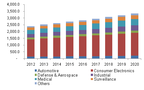 North America CMOS image sensor market 北美CMOS图像传感器市场