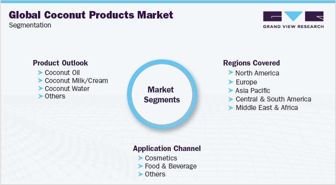 Global Coconut Products Market Segmentation 全球椰子产品市场细分