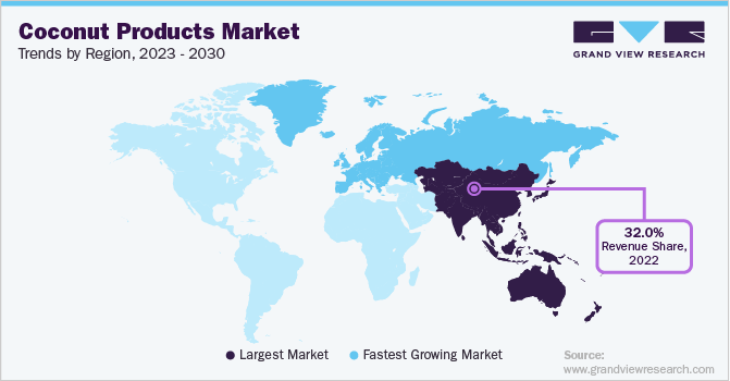 Coconut Products Market Trends by Region 椰子产品市场趋势的地区