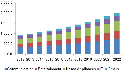 consumer-electronic-sensors-market 消费电子传感器 - 市场