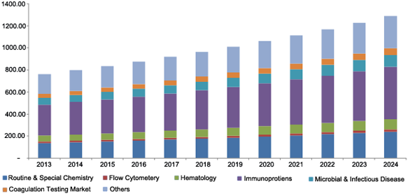 Critical care diagnostics market 重症监护诊断市场