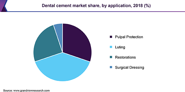 Dental cement market share, by application, 2018 (%) 牙科水泥市场份额