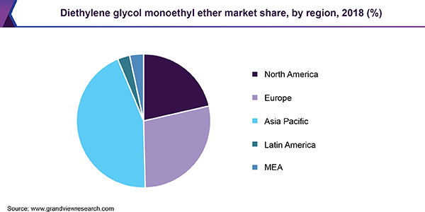 Diethylene glycol monoethyl ether market share, by region, 2018 (%) 二乙二醇单乙基醚市场