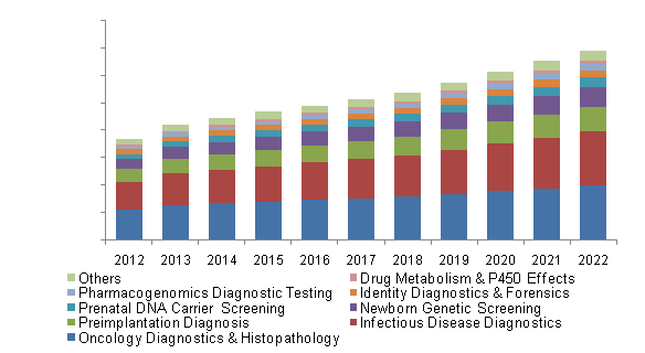 U.S. DNA testing market 美国DNA检测市场