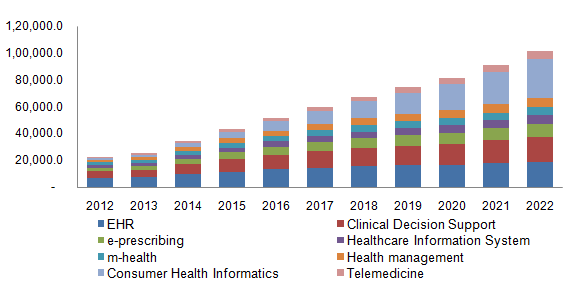 North America eHealth market 北美地区的市场