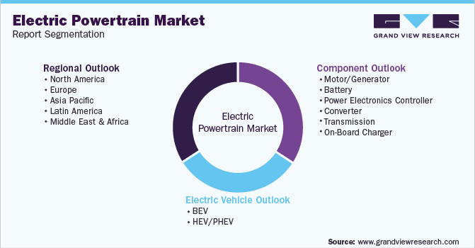 Global Electric Powertrain Market Report Segmentation 全球电动动力系统市场报告分割